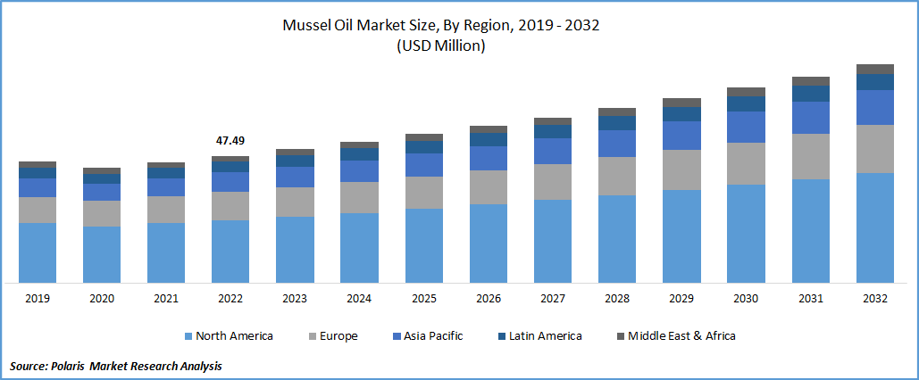 Mussel Oil Market Size